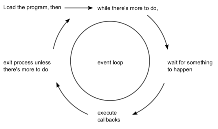 <i>All JavaScript environments use an event loop</i>